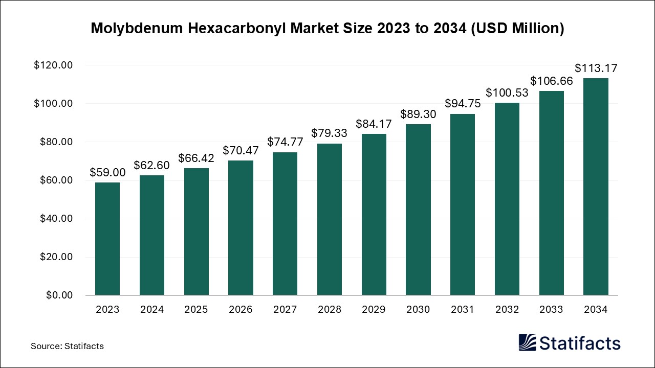 Molybdenum Hexacarbonyl Market