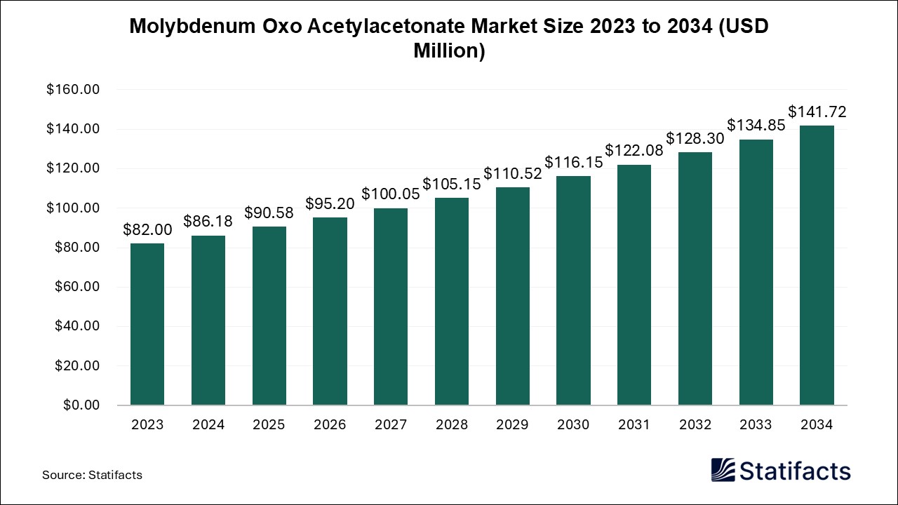 Molybdenum Oxo Acetylacetonate Market