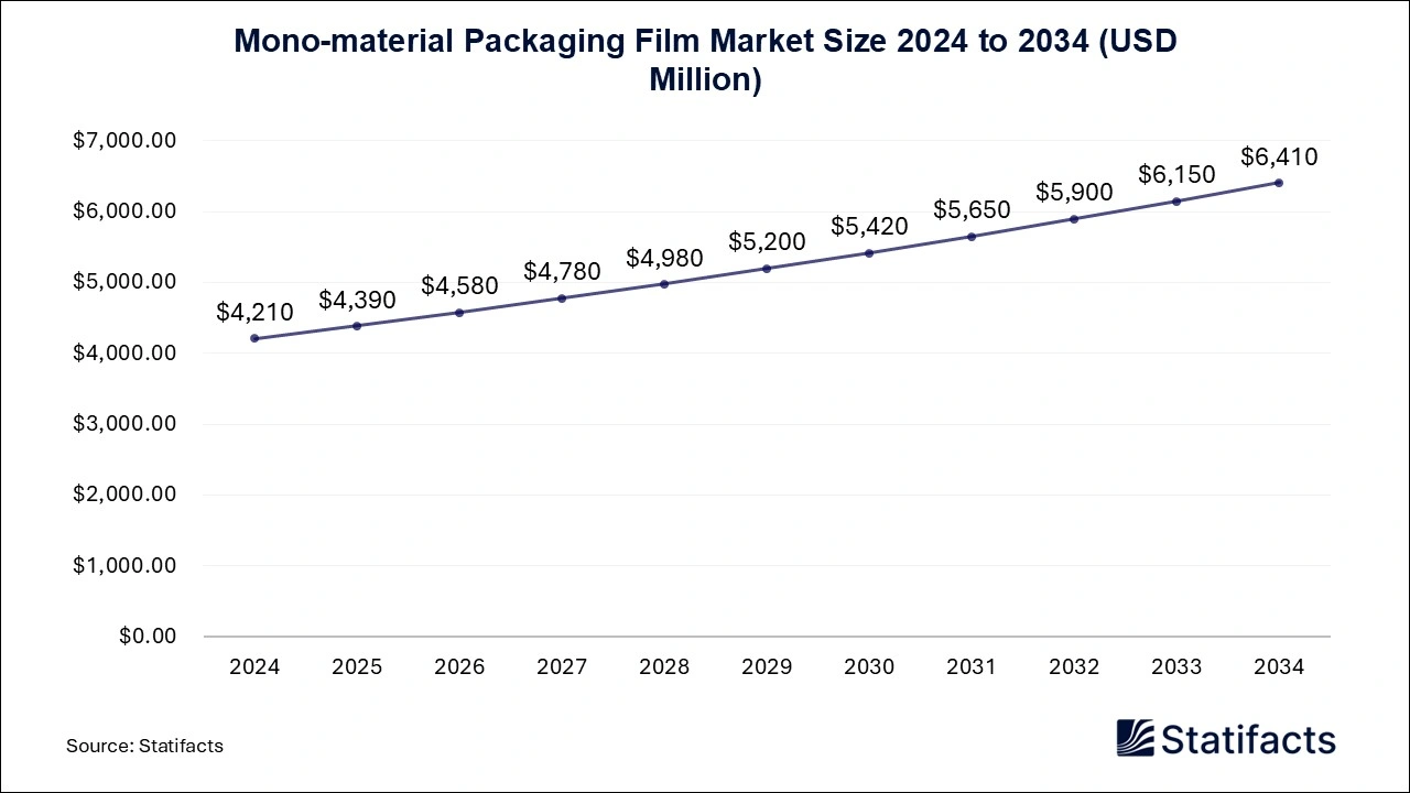 Mono-material Packaging Film Market Size 2024 to 2034