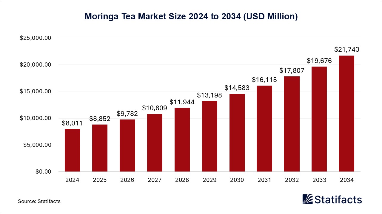 Moringa Tea Market Size 2024 to 2034