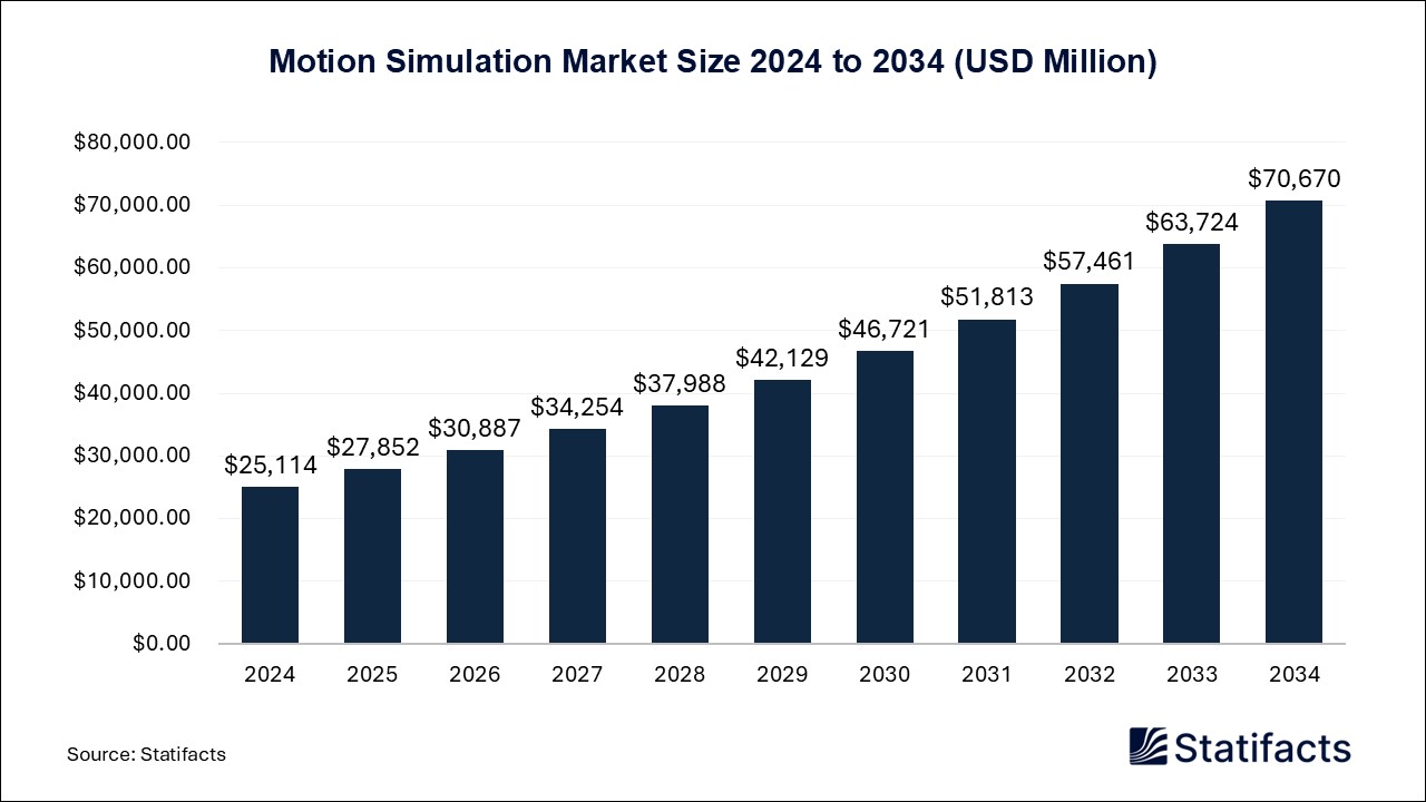 Motion Simulation Market Size 2024 to 2034