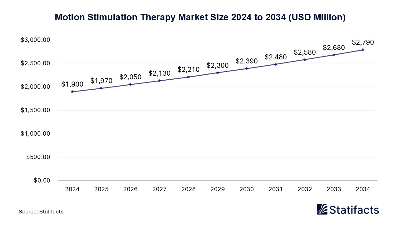 Motion Stimulation Therapy - Worldwide