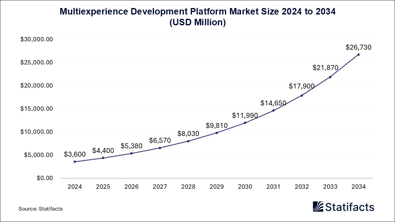 Multiexperience Development Platform Market Size 2024 to 2034