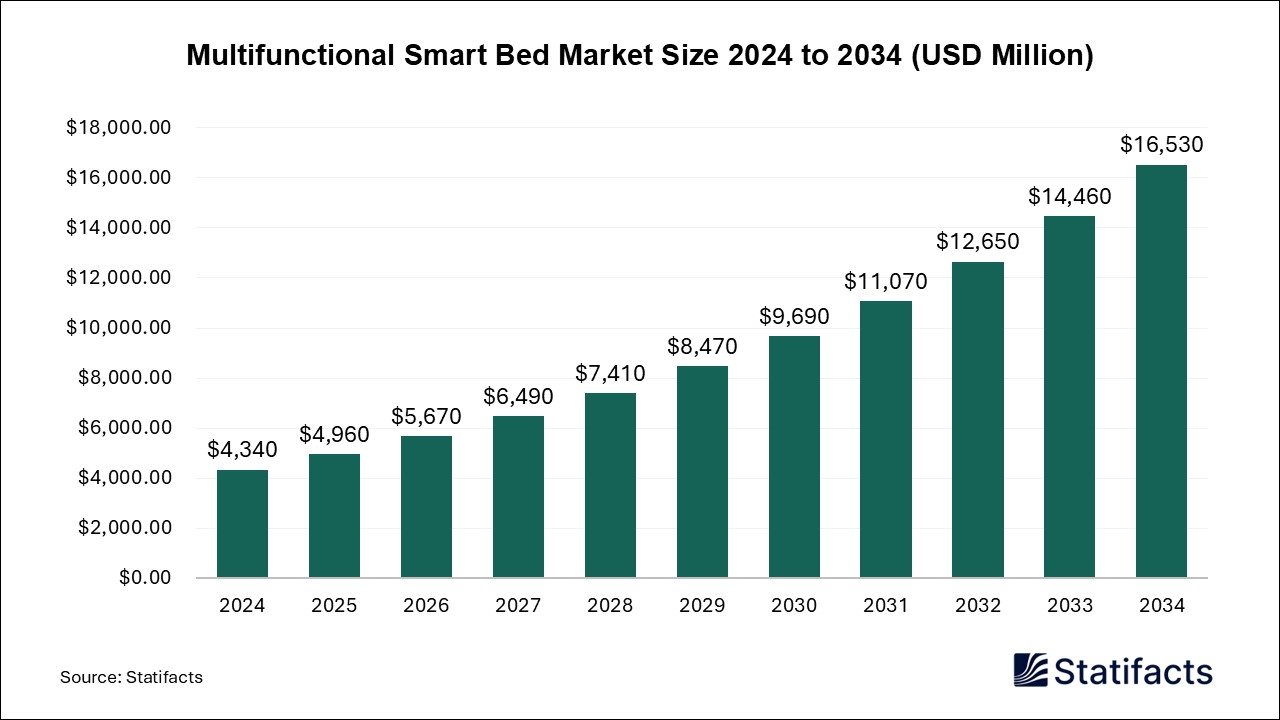 Multifunctional Smart Bed - Worldwide