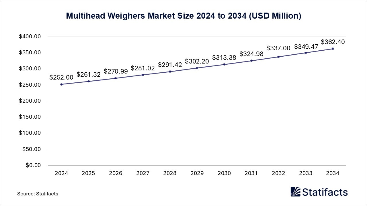 Multihead Weighers - Worldwide