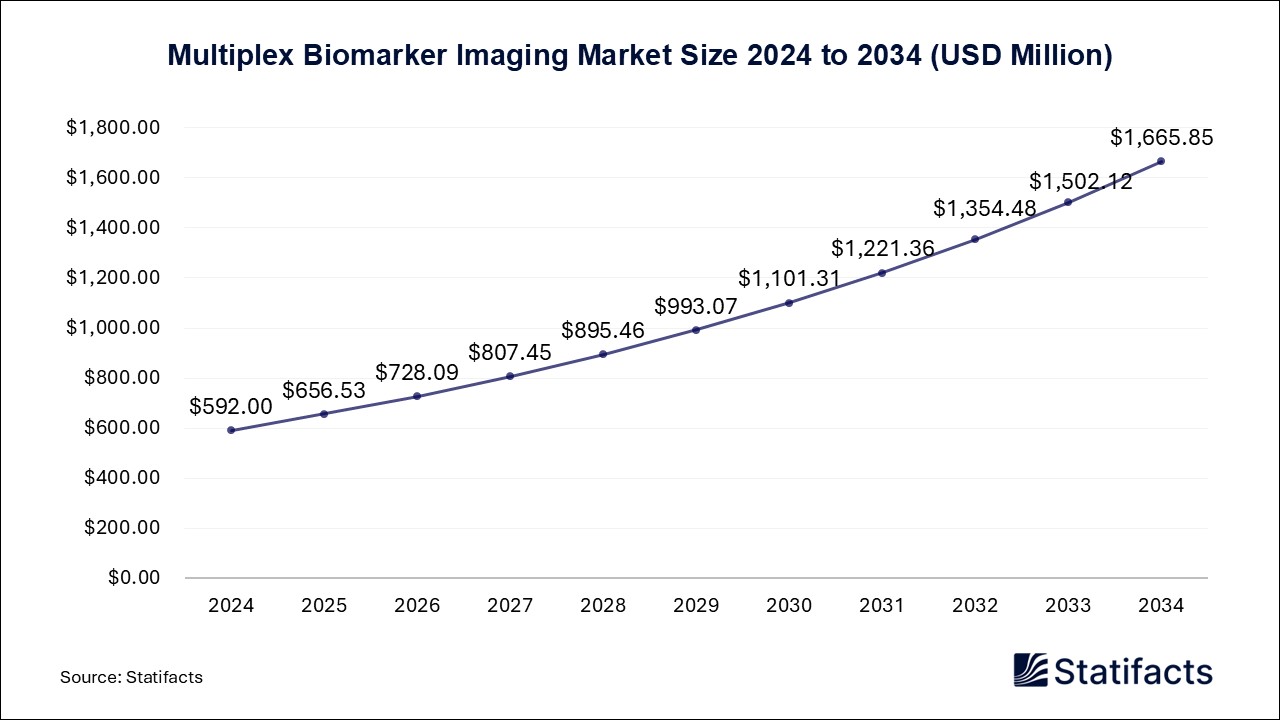 Multiplex Biomarker Imaging Market Size 2024 to 2034