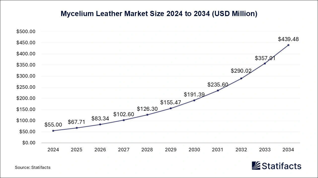 Mycelium Leather Market Size 2024 to 2034