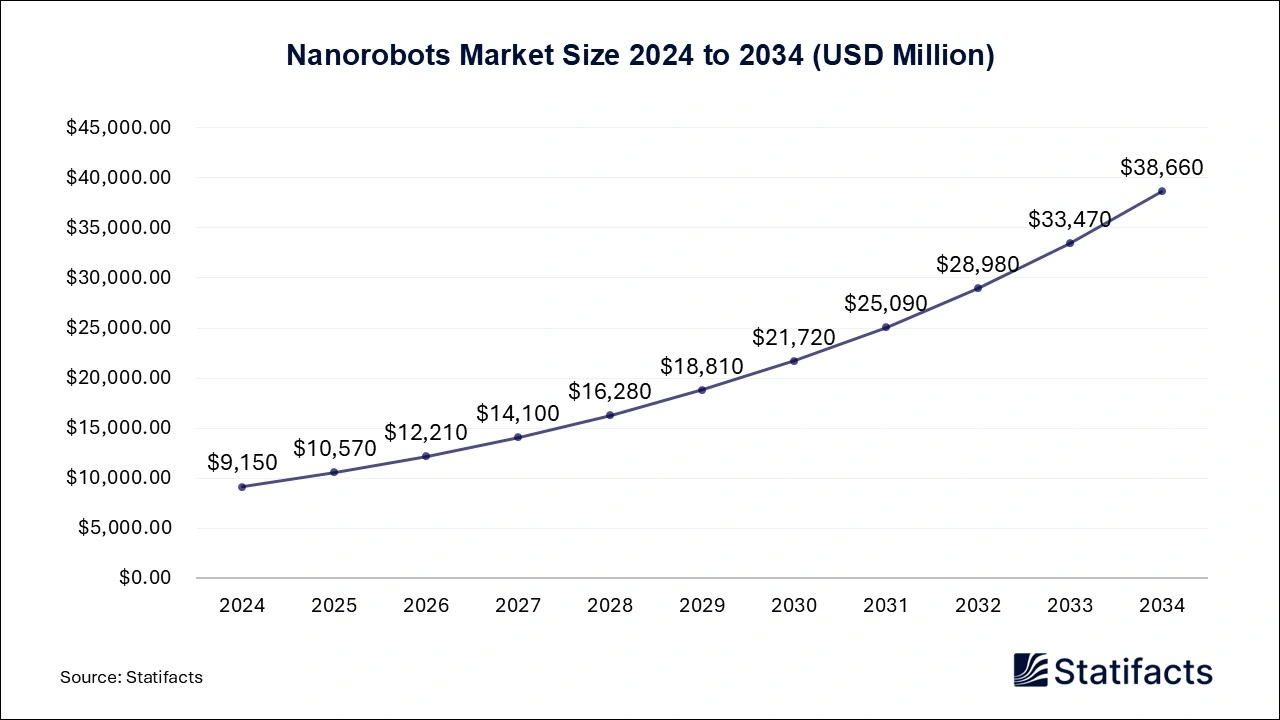 Nanorobots Market Size 2025 to 2034