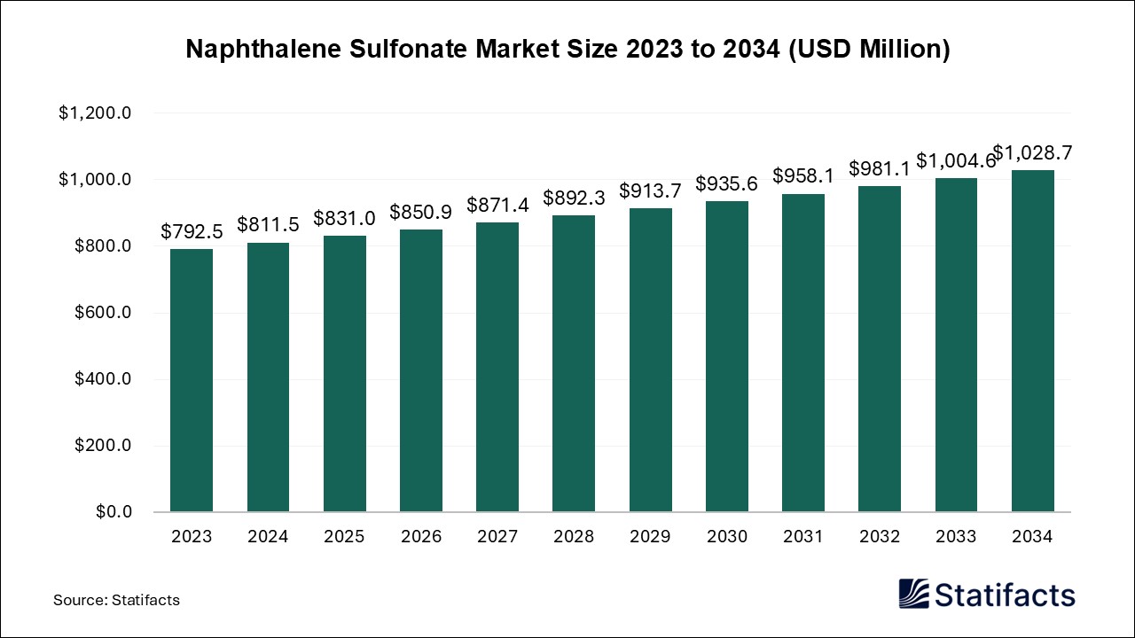 Naphthalene Sulfonate Market