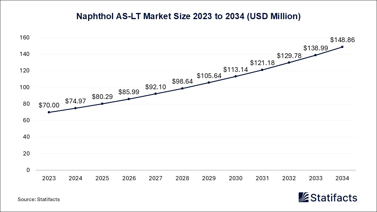 Naphthol AS-LT Market