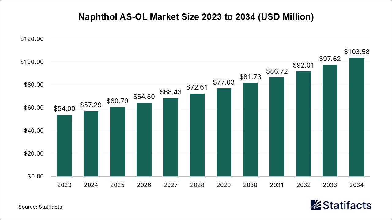 Naphthol AS-OL Market