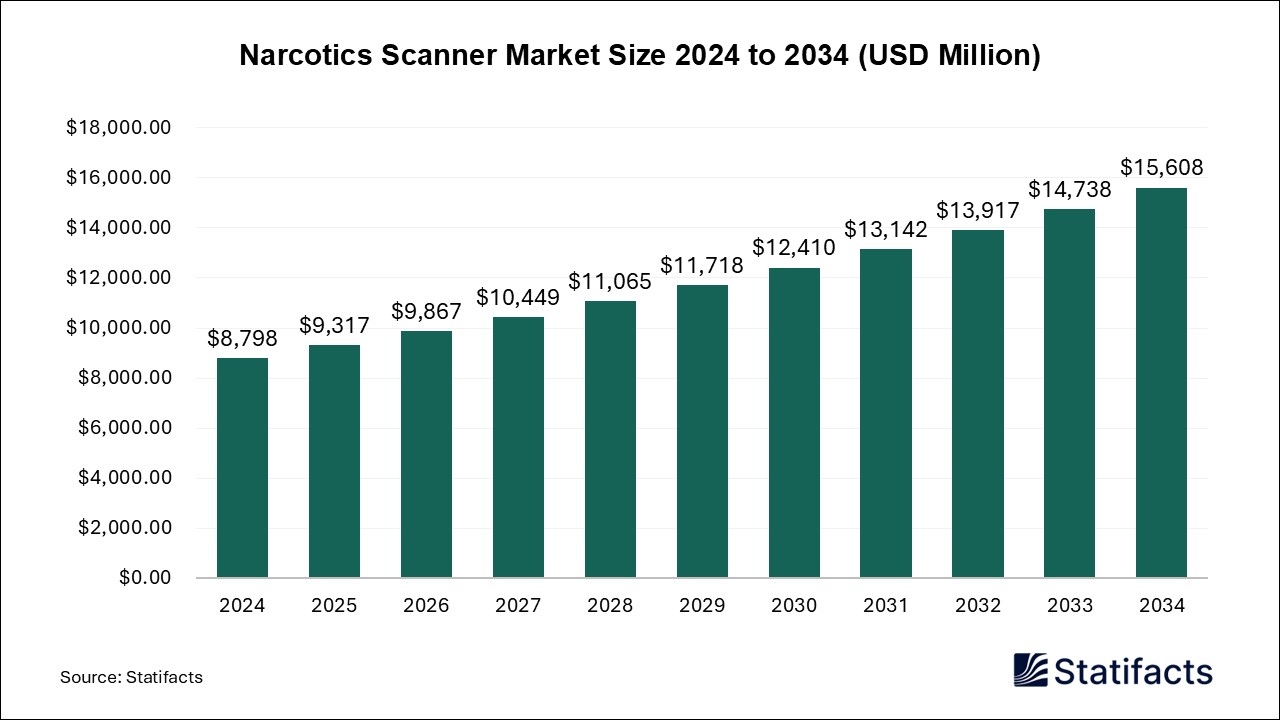 Narcotics Scanner Market Size 2024 to 2034