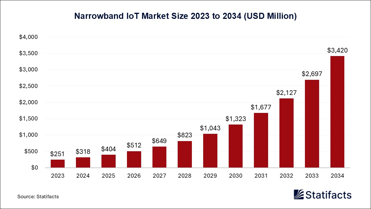 Narrowband IoT Market Size 2023 to 2034