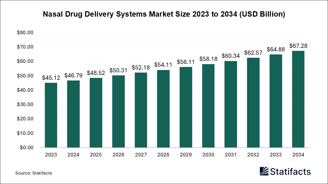 Nasal Drug Delivery Systems - Worldwide