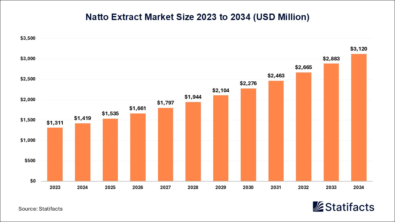 Natto Extract Market: Driving Innovation in Functional Ingredients