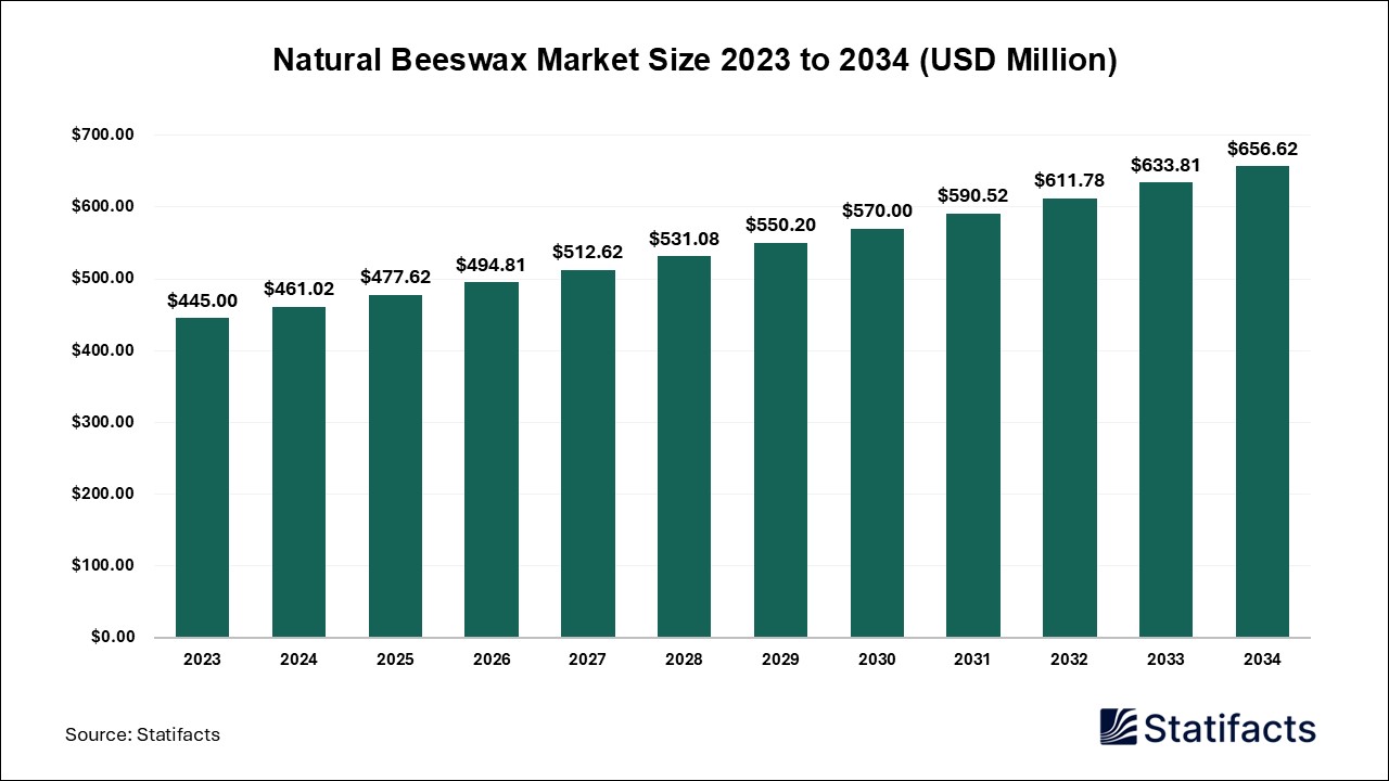 Natural Beeswax Market: A Timeless Ingredient with Modern Applications