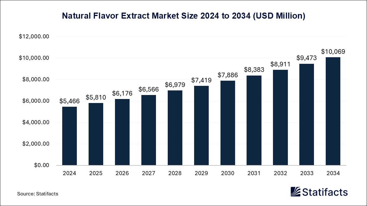 Natural Flavor Extract - Worldwide