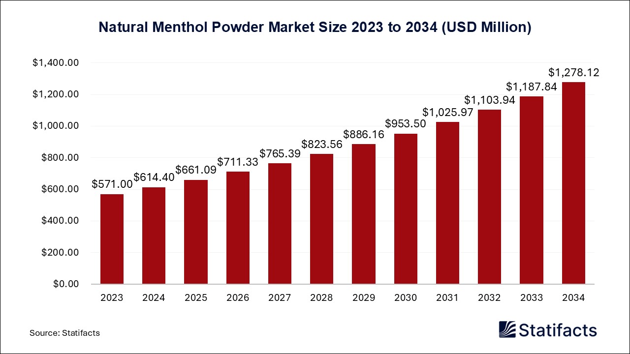 Natural Menthol Powder Market