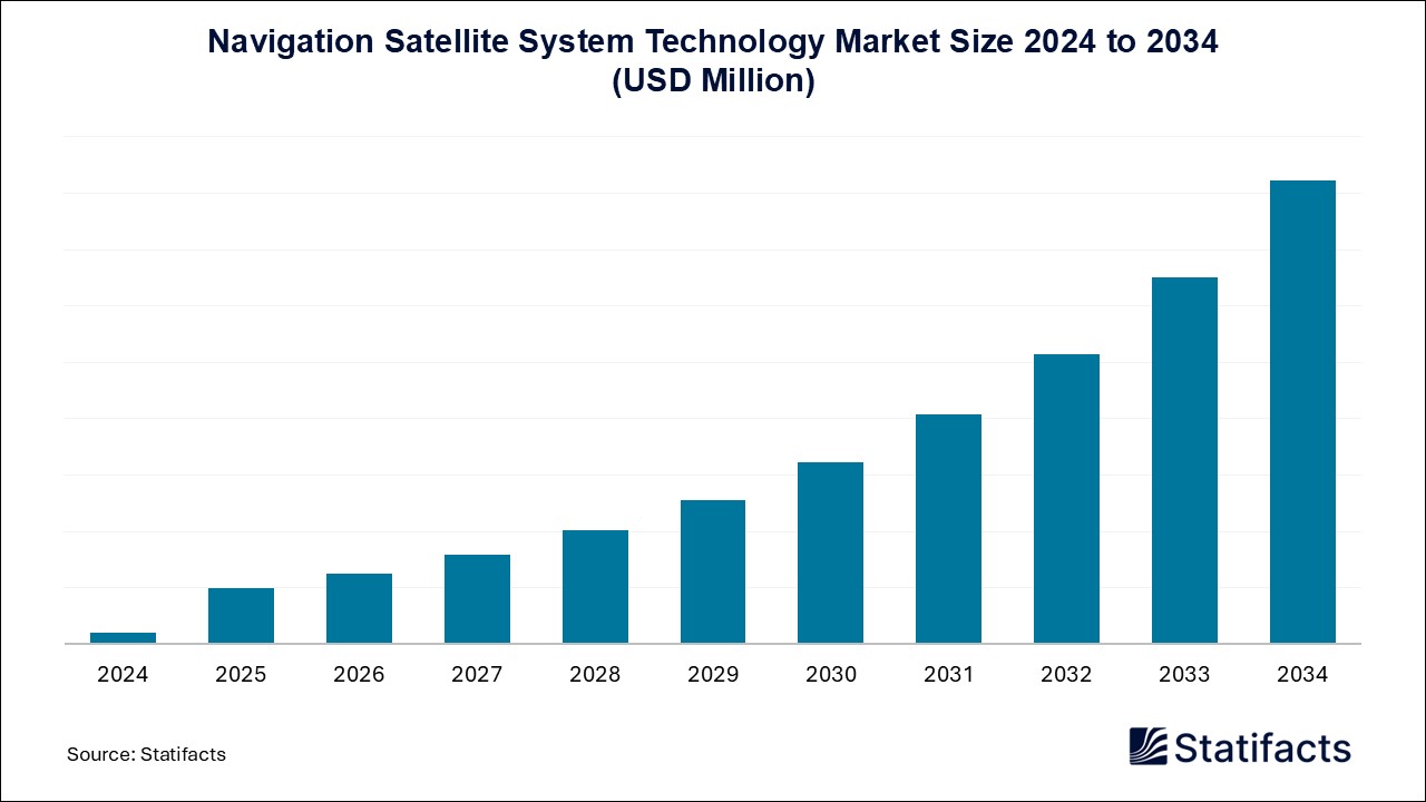 Navigation Satellite System Technology Market Size 2024 to 2034