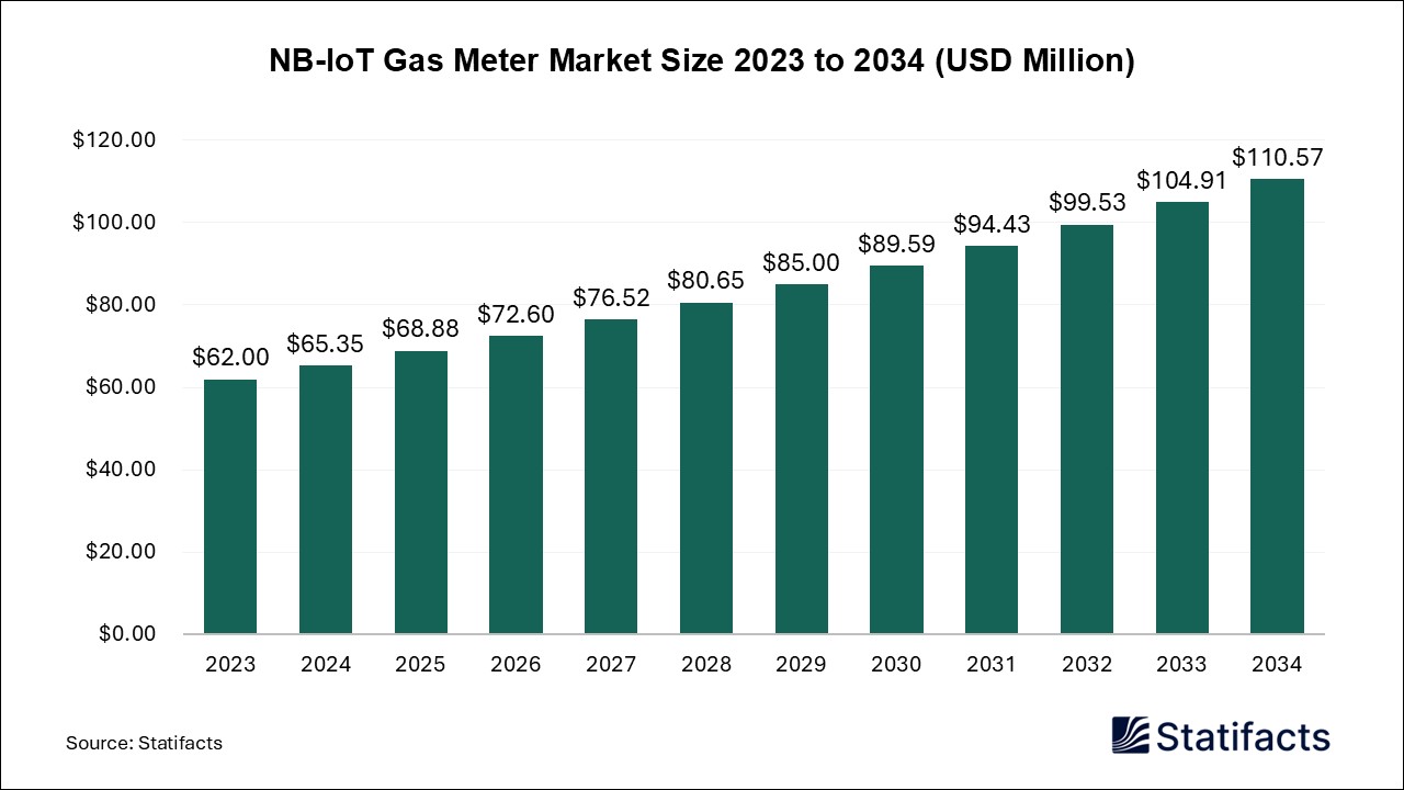 NB-IoT Gas Meter - Worldwide