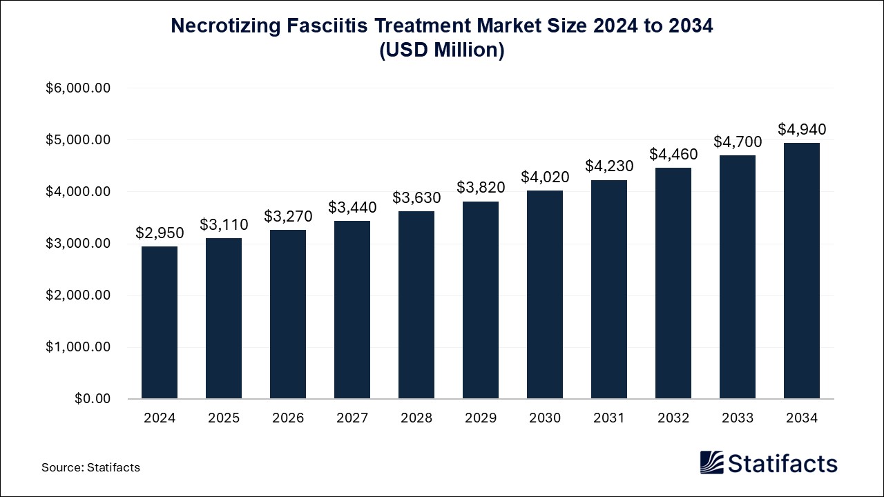 Necrotizing Fasciitis Treatment - Worldwide