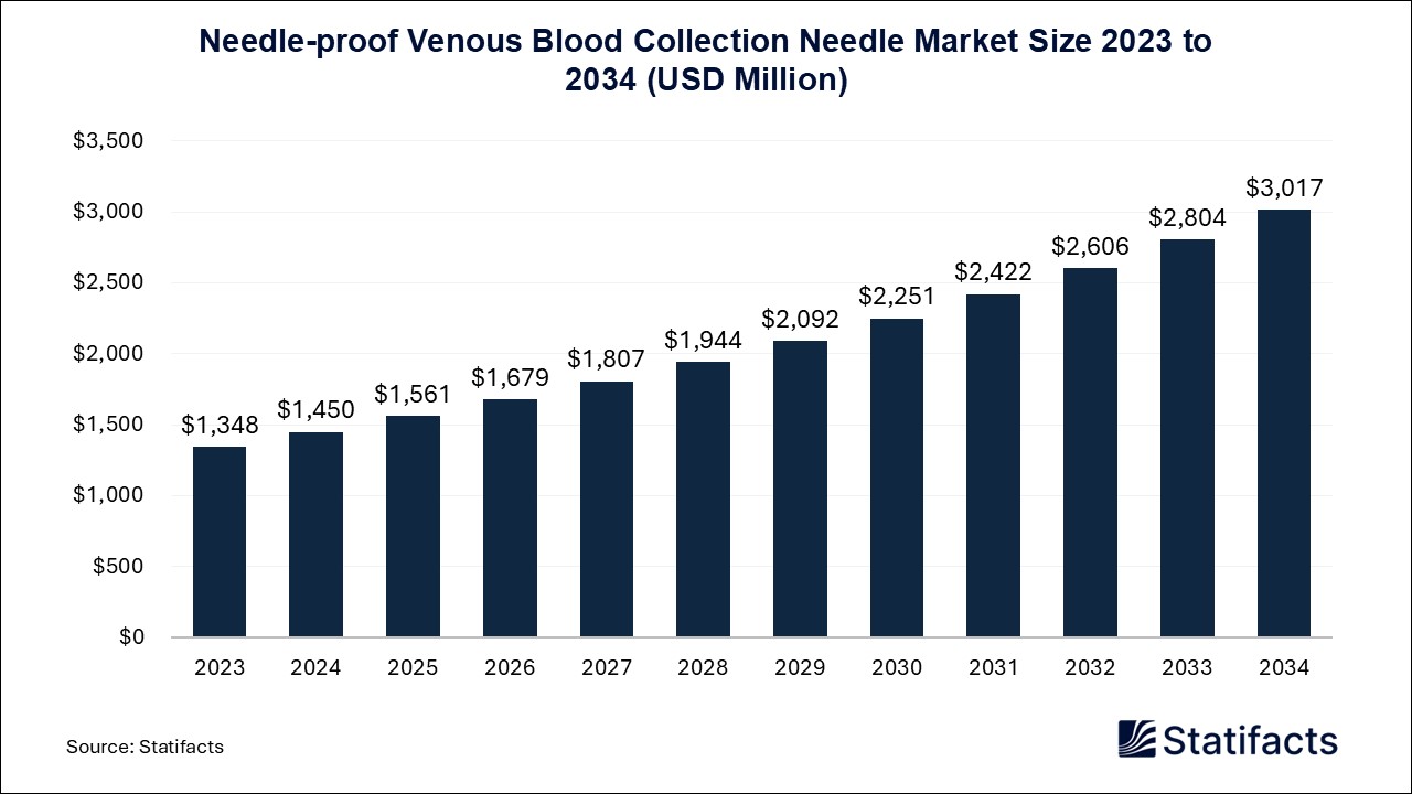 Needle-proof Venous Blood Collection Needle Market