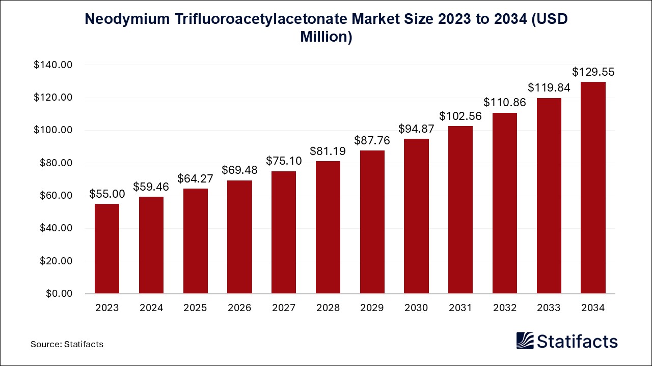 Neodymium Trifluoroacetylacetonate Market