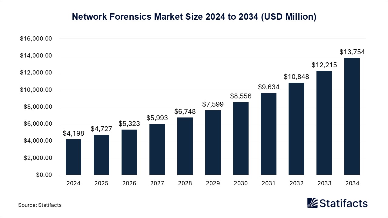 Network Forensics Market Size 2024 to 2034