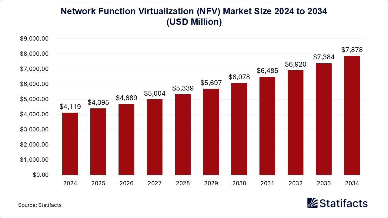 Network Function Virtualization (NFV) Market Size 2024 to 2034