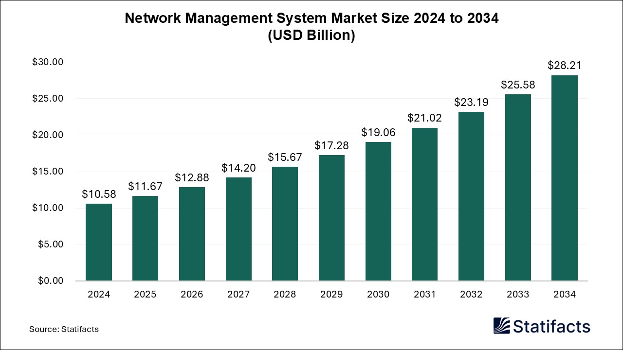 Network Management System - Worldwide