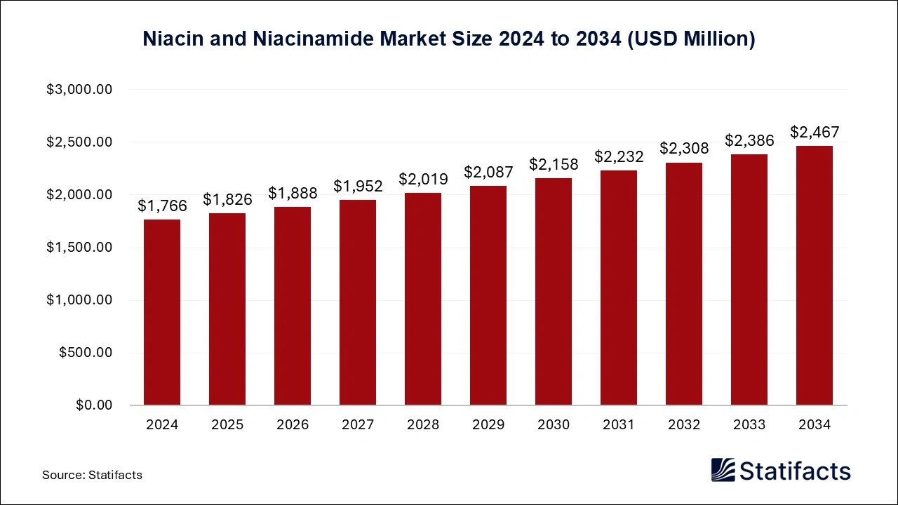 Niacin and Niacinamide Market Size 2024 to 2034