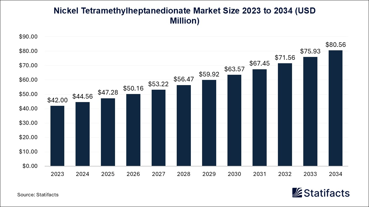 Nickel Tetramethylheptanedionate Market