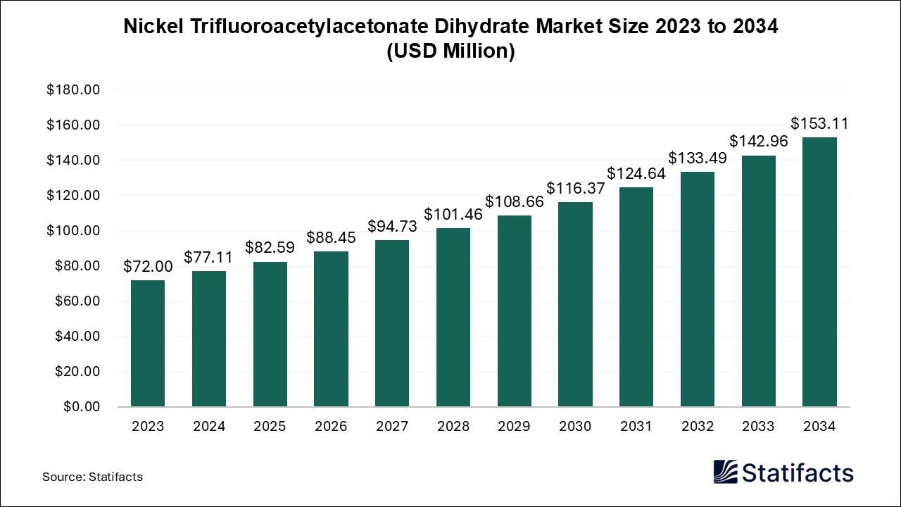 Nickel Trifluoroacetylacetonate Dihydrate Market