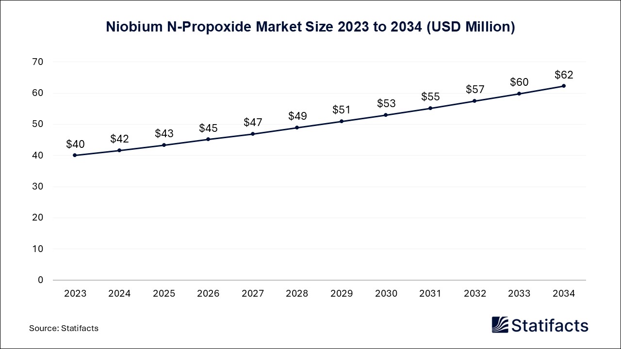 Niobium N-Propoxide Market