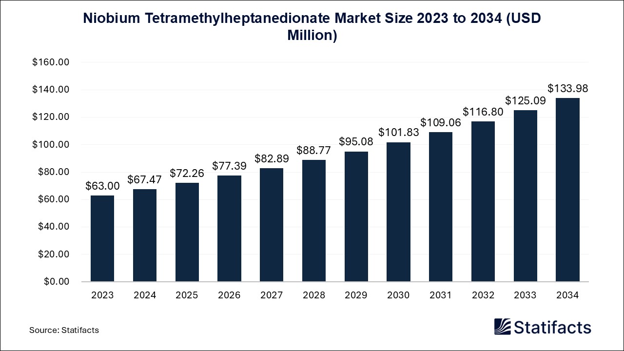 Niobium Tetramethylheptanedionate Market