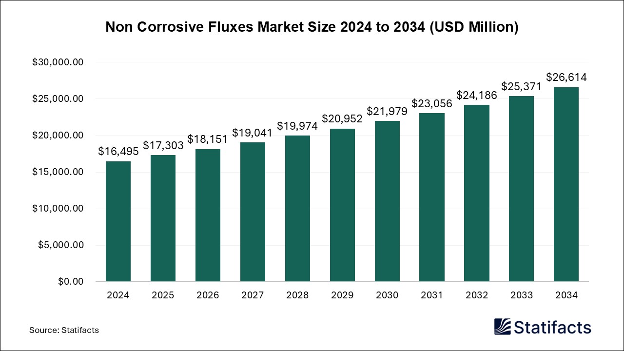 Non Corrosive Fluxes Market Size 2024 to 2034