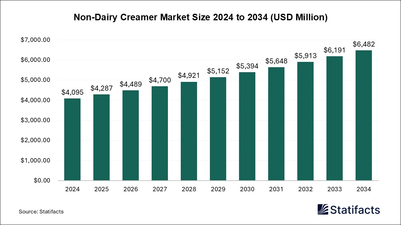 Non-Dairy Creamer Market Size 2024 to 2034