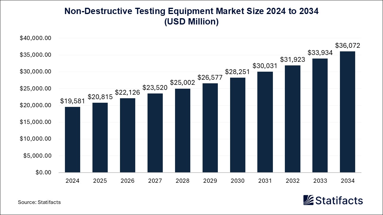 Non-Destructive Testing Equipment Market Size 2024 to 2034