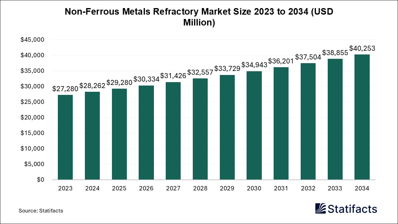 Non-Ferrous Metals Refractory Market