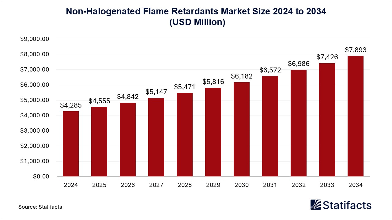 Non-Halogenated Flame Retardants Market Size 2024 to 2034