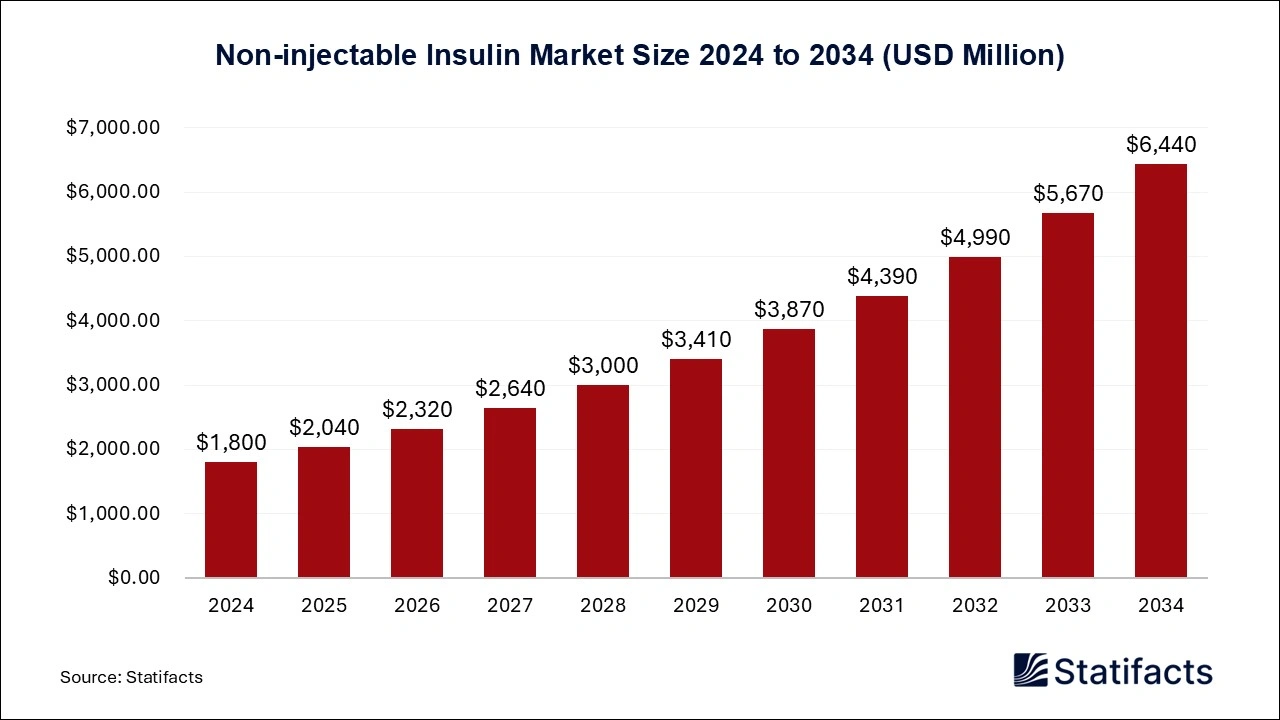 Non-injectable Insulin Market Size 2024 to 2034