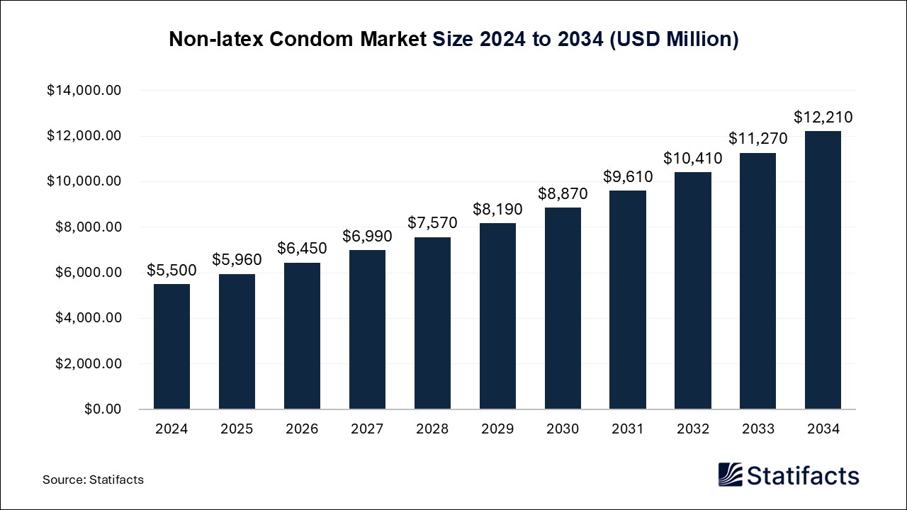 Non-latex Condom - Worldwide