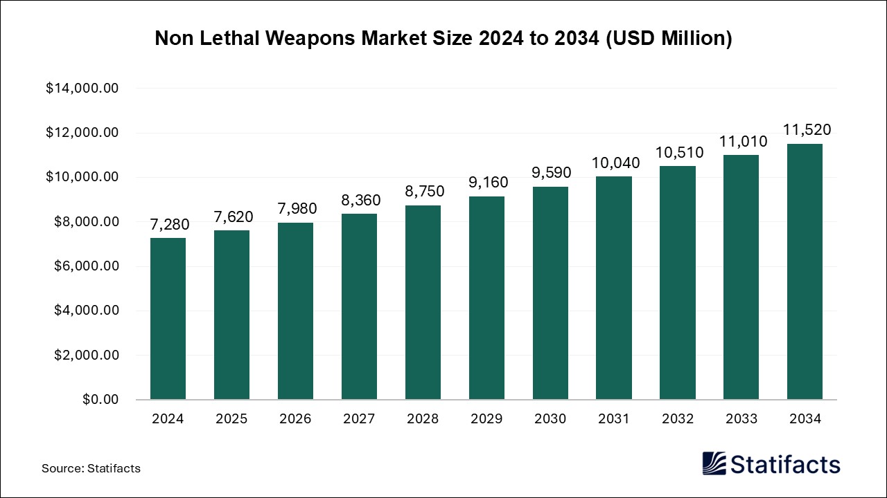 Non Lethal Weapons - Worldwide