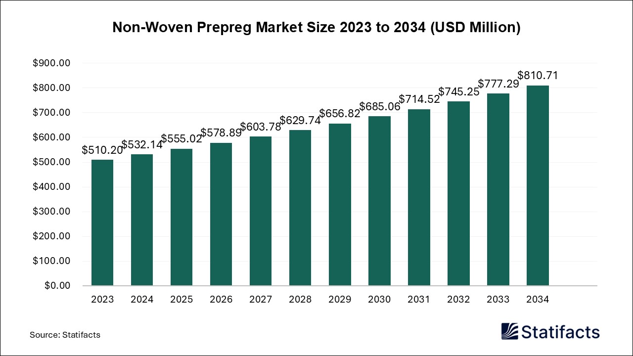 Non-Woven Prepreg Market