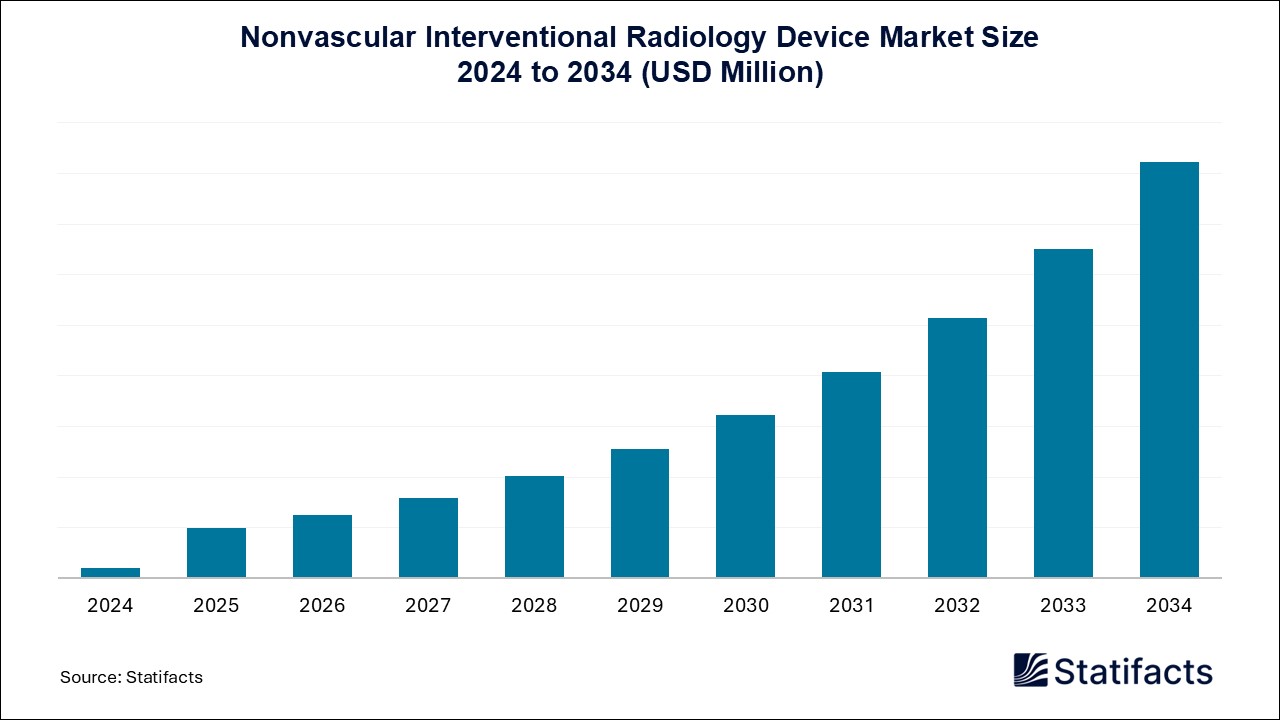 Nonvascular Interventional Radiology Device - Worldwide