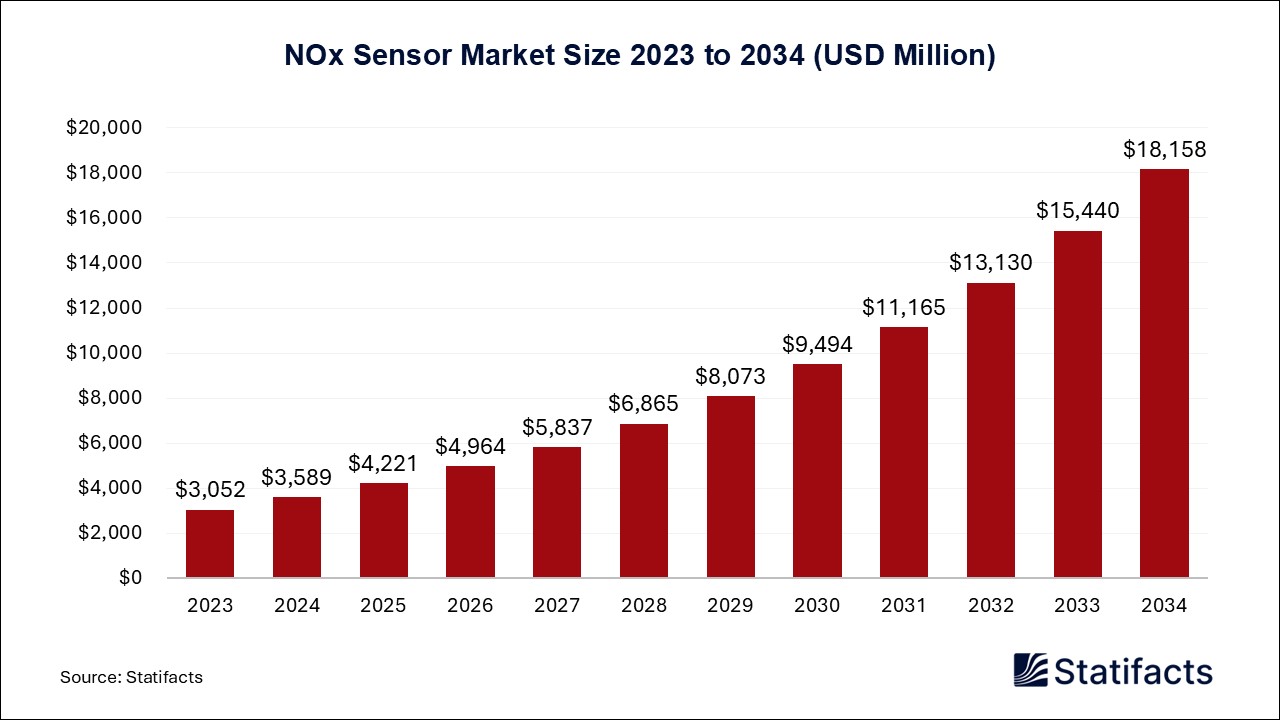 NOx Sensor Market Size 2023 to 2034