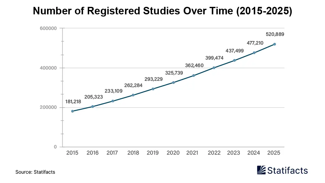 Number of Registered Studies Over Time ( 2015-2025)