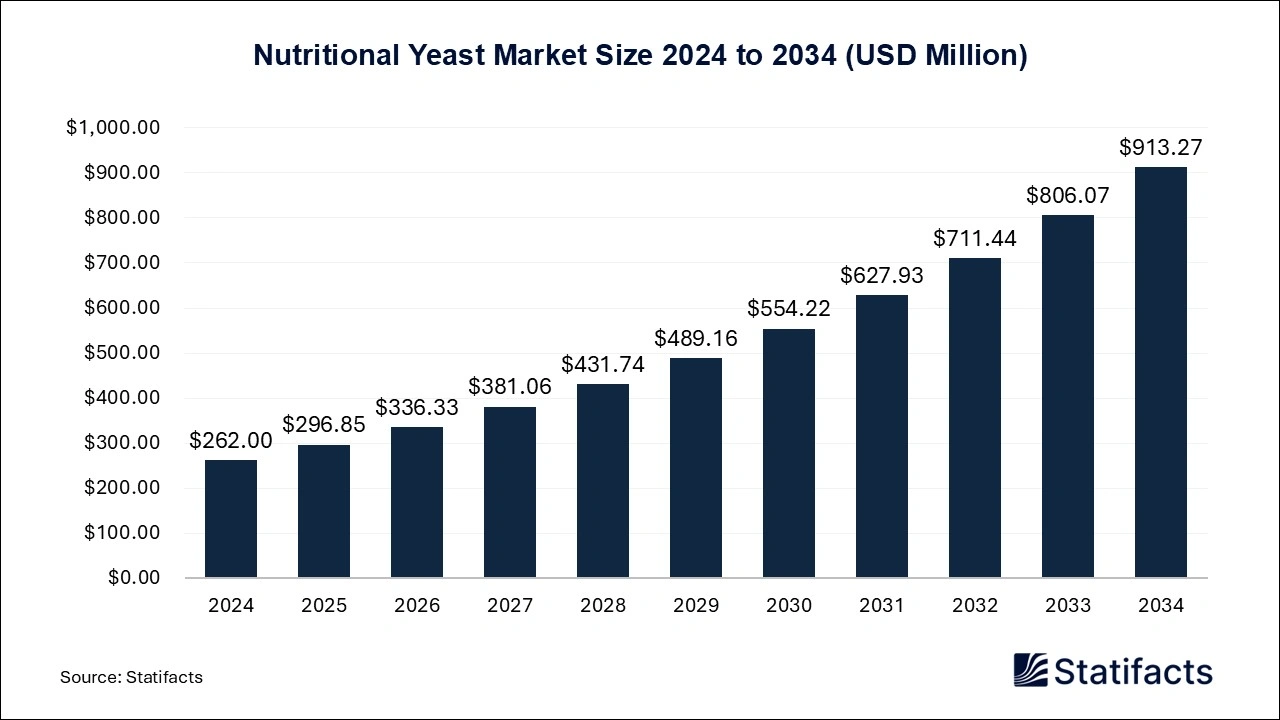 Nutritional Yeast Market Size 2024 to 2034