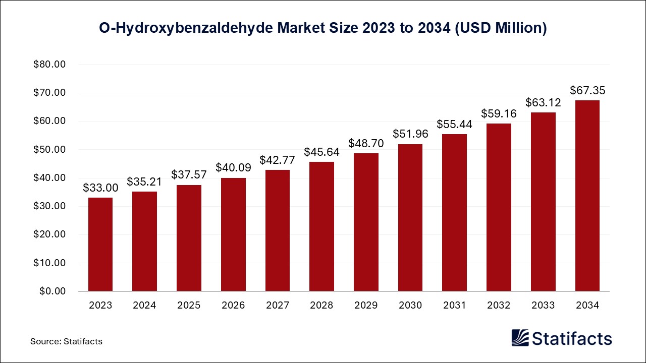 O-Hydroxybenzaldehyde Market