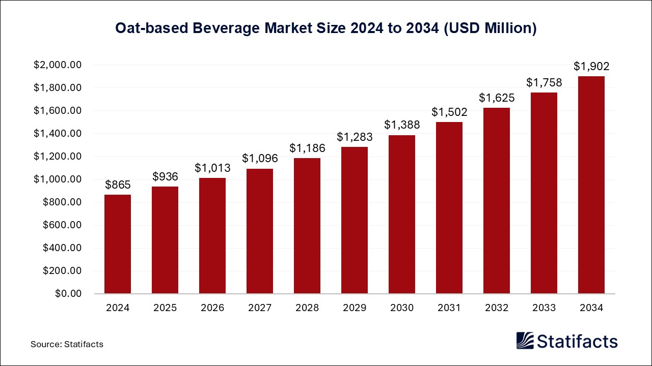 Oat-based Beverage Market Size 2024 to 2034